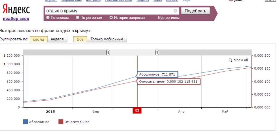 А ось порівняння кількості запитів в Яндексі, березень 2015 711 тис, березень 2016-375 тис.